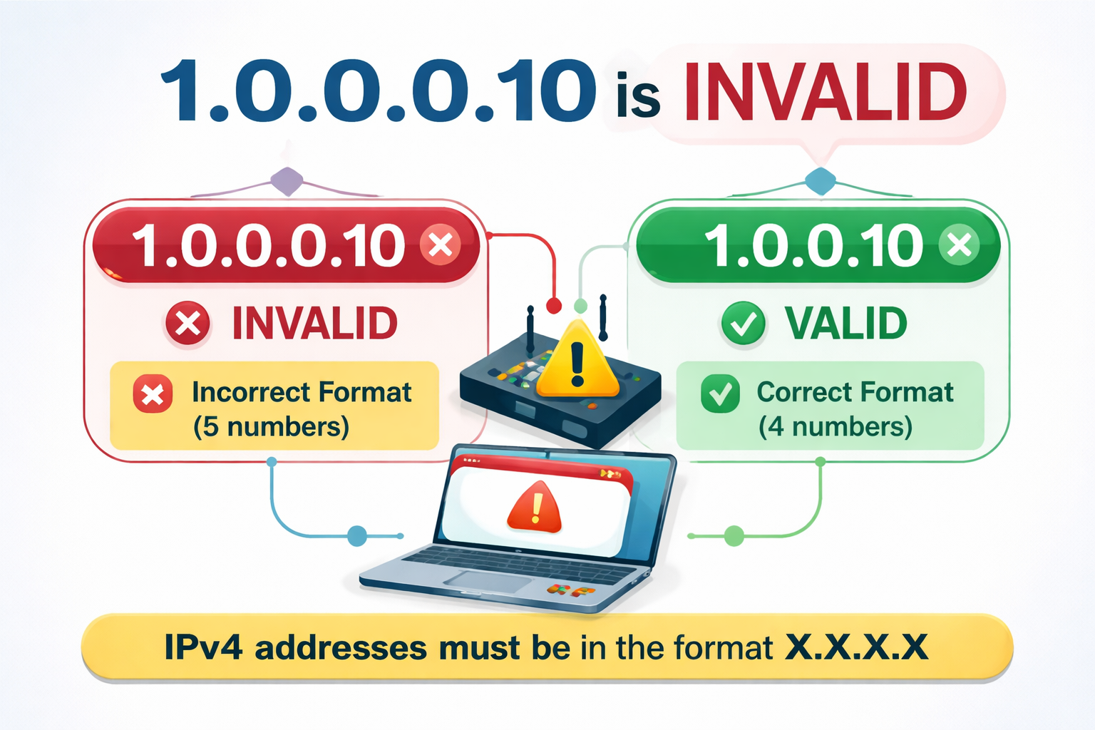 Understanding 1.0.0.0.0: Meaning, Errors & Uses Guide!!